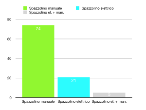 spazzolino elettrico e manuale stefania barbieri 